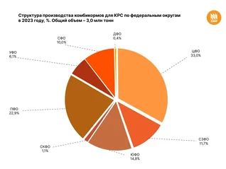 Рынок комбикормов для КРС - анализ цен и статистика производства